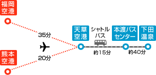 福岡空港 35分または熊本空港 20分→天草空港 シャトルバス約15分→本渡バスセンター 約40分→下田温泉