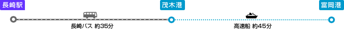 長崎駅 長崎バス約35分→茂木港 高速船約45分→富岡港